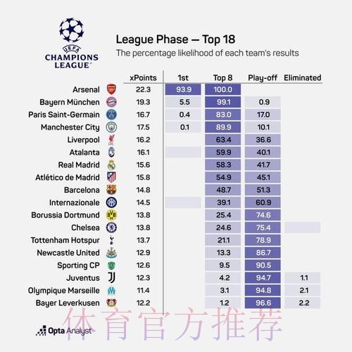 OPTA最新欧冠淘汰赛概率：阿森纳100%，巴萨第9